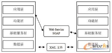 PDM客戶端集成示意圖
