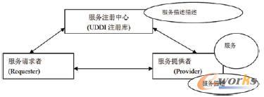 Web服務(wù)角色、操作和構(gòu)建