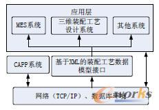 基于XML的總裝工藝數(shù)據(jù)交互框架