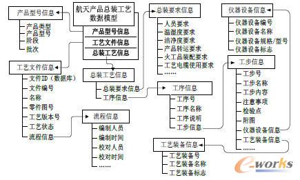 航天產(chǎn)品總裝工藝數(shù)據(jù)模型結(jié)構(gòu)
