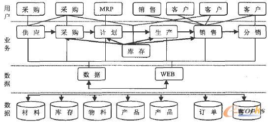 具體的開(kāi)發(fā)模型