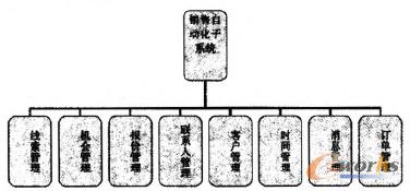 圖3 系統(tǒng)功能模塊圖
