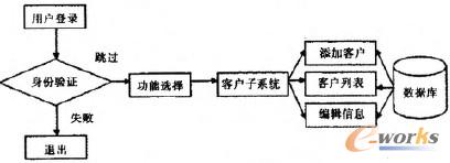 圖4 信息修改功能圖