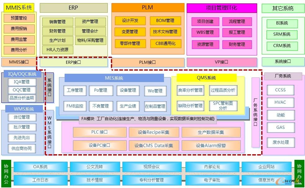 圖1 MES系統(tǒng)的應(yīng)用范圍