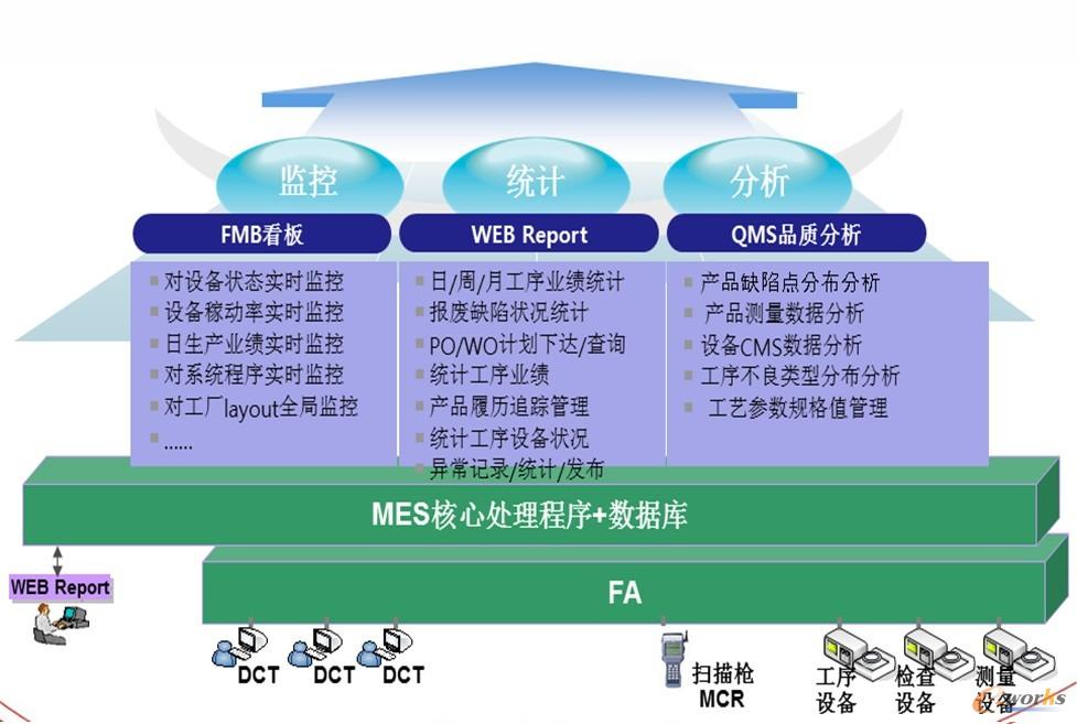 圖3 MES應(yīng)用架構(gòu)圖