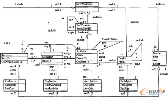 圖2 軟件工作流元模型