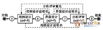 圖4 改進的系統(tǒng)分析子流程