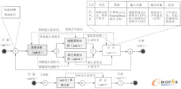 圖3 工作流軟件開發(fā)過程