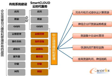 SmartCLOUD�ƕr������(w��)