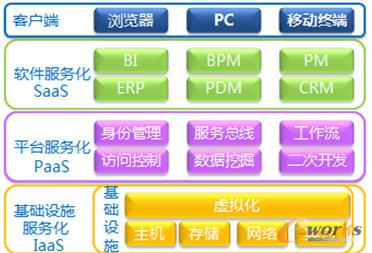云計算的架構(gòu)