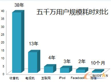 五千萬用戶規(guī)模耗時對比