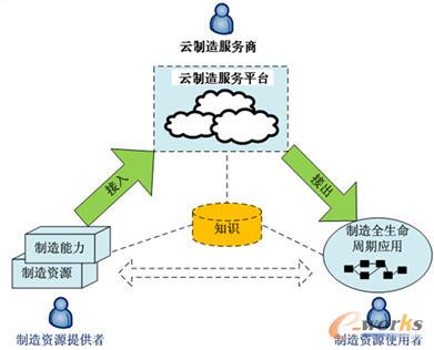 制造服務(wù)外包帶動云制造發(fā)展