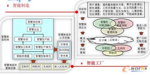 智能制造與智能工廠