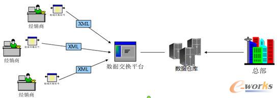 渠道分銷商管理