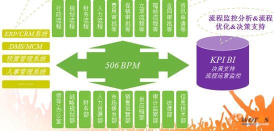業(yè)務(wù)流程管理