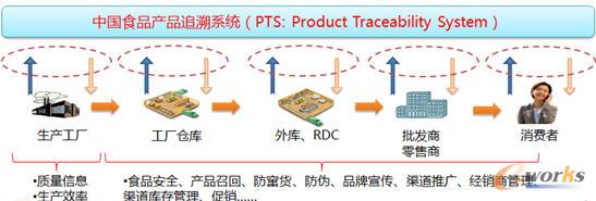 產(chǎn)品追溯系統(tǒng)
