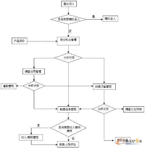 圖1 客戶資源管理系統(tǒng)整體流程圖