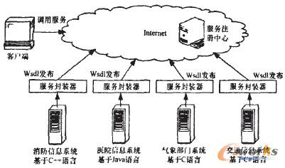 圖1 采用服務封裝器進行Web服務發(fā)布與維護的過程