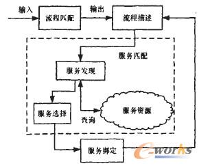 圖2 邏輯工作流到可執(zhí)行工作流的映射模型