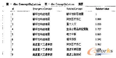 圖3 相關(guān)度存儲表的計算結(jié)果