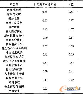 表2 相關(guān)度主觀感知值測算的α值