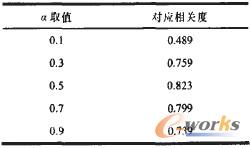 表3 α參數(shù)對相關(guān)系數(shù)的影響