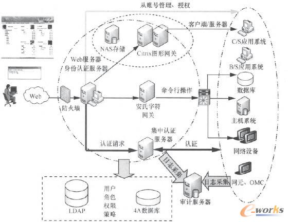 訪問及控制機制