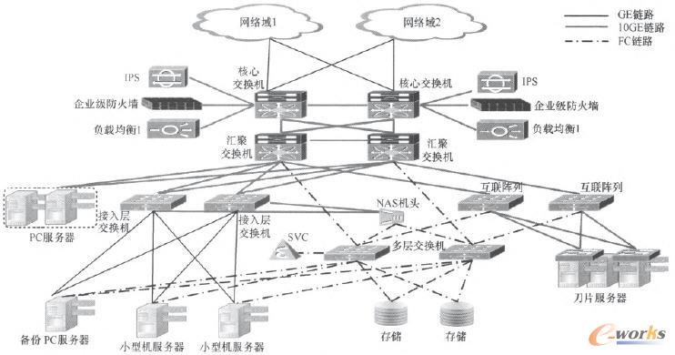 私有云平臺的網(wǎng)絡部署邏輯