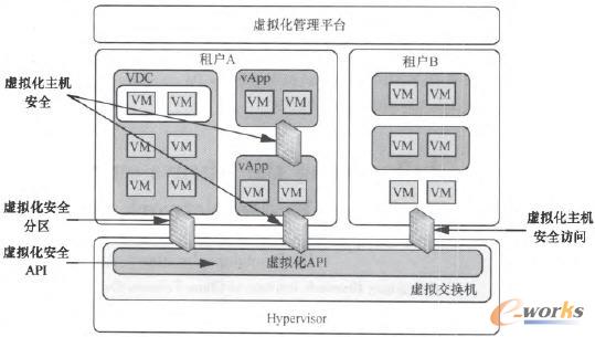 多租戶虛擬化安全生態(tài)系統(tǒng)