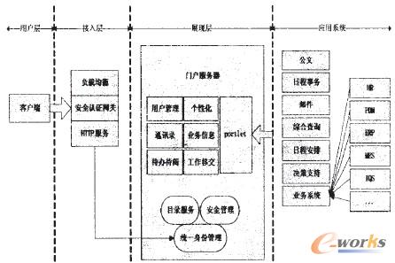 圖1 門戶系統(tǒng)架構(gòu)