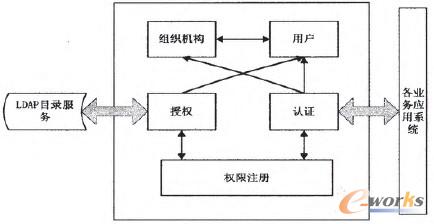 圖3 統(tǒng)一身份管理架構(gòu)