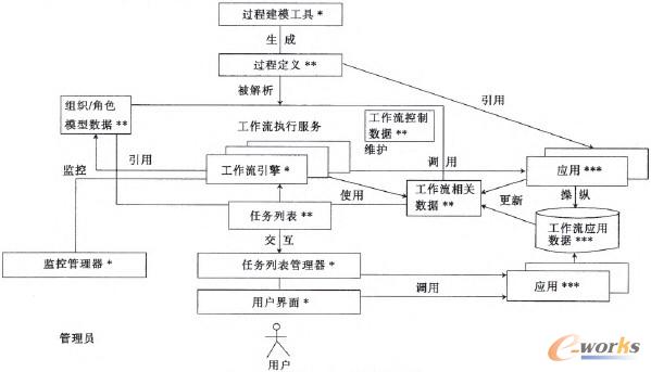 圖4 工作流管理系統(tǒng)體系結(jié)構(gòu)圖