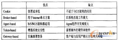 單點登錄技術(shù)比較