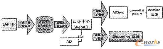 圖1 統(tǒng)一用戶管理的數(shù)據(jù)同步