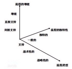 圖1 流程的增值性/獨(dú)特性對(duì)照?qǐng)D