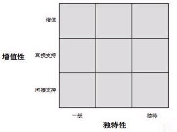 圖2 流程重要性三維描述