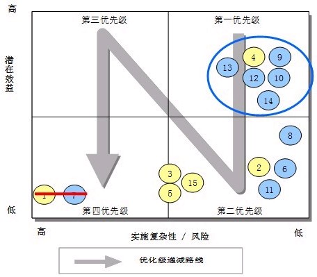 圖3 某企業(yè)流程優(yōu)化的優(yōu)先級(jí)路線