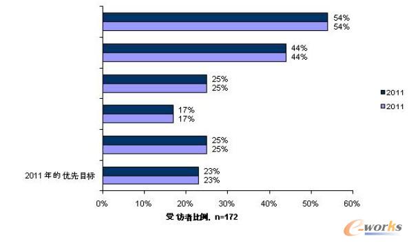 移動商務(wù)智能的采用趨勢
