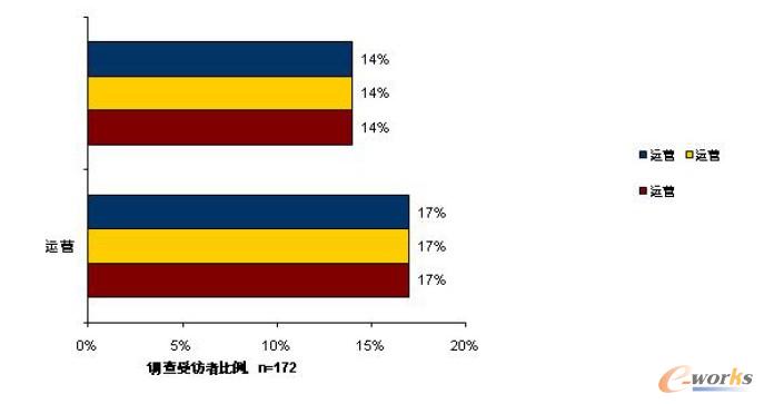 移動運(yùn)營分析:改善空間
