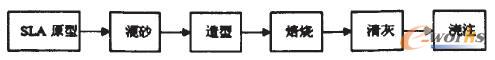 基于SLA原型消失法砂箱鑄造流程圖