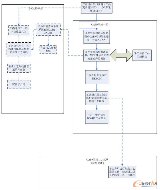 基于標(biāo)準(zhǔn)車型的產(chǎn)品改進(jìn)和研發(fā)型設(shè)計(jì)業(yè)務(wù)實(shí)現(xiàn)流程示意圖