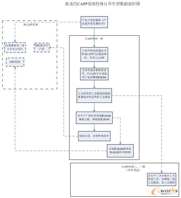 特殊訂單設(shè)計(jì)業(yè)務(wù)實(shí)現(xiàn)流程示意圖