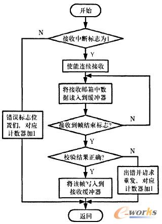中斷接收流程圖