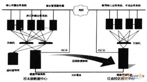 本地備份與異地容災(zāi)系統(tǒng)拓?fù)鋱D