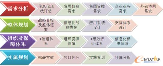 信息化規(guī)劃與執(zhí)行