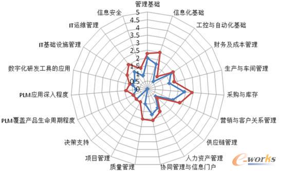 e-works兩化融合評(píng)估體系