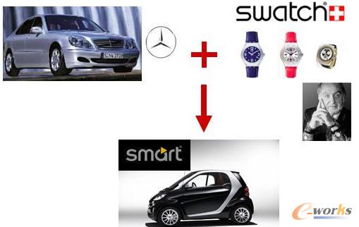 奔馳汽車(chē)創(chuàng)新案例