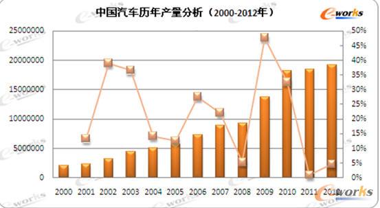 中國(guó)汽車(chē)歷年產(chǎn)量分析