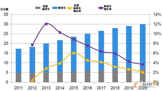 中國(guó)汽車(chē)行業(yè)長(zhǎng)期增長(zhǎng)預(yù)測(cè)