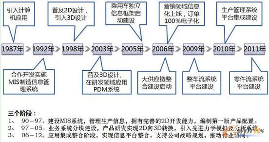 柳汽信息化歷程